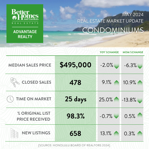 May 2024 Market Report - All Oahu Condominiums